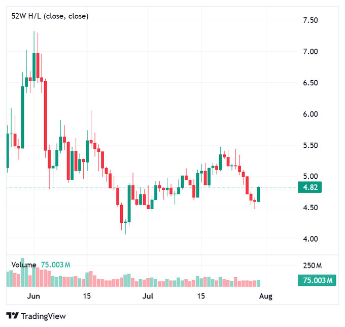A TradingView candlestick chart showing $INJ trading at $4.82, hovering below the $5 psychological level across late June through July, with recent bars indicating modest buyer recovery. The price action supports the post's observation that buyers are showing more energy but haven't yet reclaimed the $5 mark.