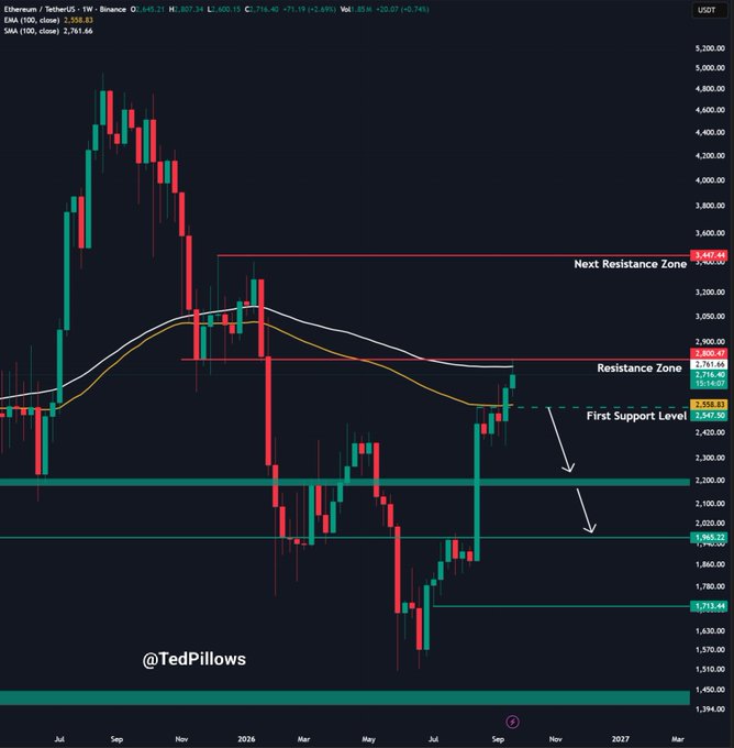 A weekly Ethereum/USDT chart from @TedPillows displays price action with key technical levels annotated, including a "Resistance Zone" near $2,800-$2,805, a "Next Resistance Zone" at $3,447.94, and a "First Support Level" at $2,547.90, with the current price at $2,558.82 showing a 2.49% gain. The chart visually supports the post's claim that ETH has reclaimed the $2,700 area and highlights $2,800 as a critical breakout level toward the $3,400 resistance zone.