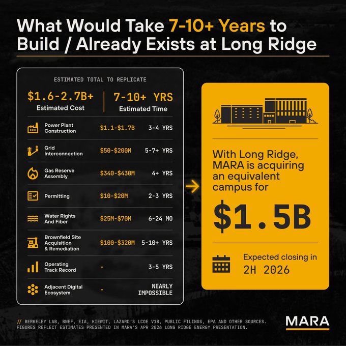 A MARA corporate infographic titled 'What Would Take 7-10+ Years to Build / Already Exists at Long Ridge' comparing costs and timelines for replicating infrastructure versus acquiring the Long Ridge campus for $1.5B with closing in 2H 2026.
