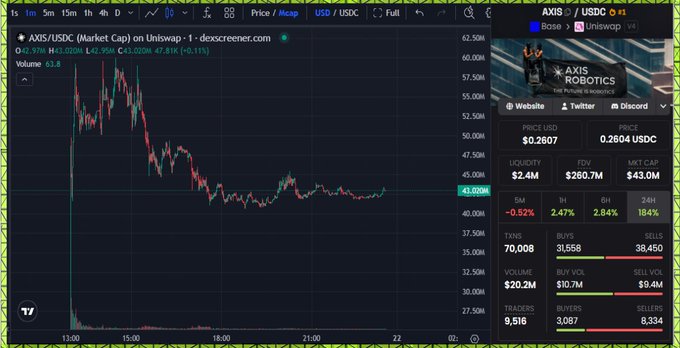 A screenshot of a crypto trading chart for **AXIS/USDC** on **dexscreener.com**, showing a sharp post-launch decline and stabilization near **$43**, with visible liquidity around **$2.4M** and 24-hour volume of **$260.7M**. The right panel identifies the project as **Axis Robotics**, reinforcing the post’s discussion of high-volume activity around the newly launched **$AXIS** token.