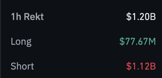 A dashboard showing "1h Rekt" liquidations totaling $1.20B, broken down into $77.67M in Long liquidations and $1.12B in Short liquidations. The image directly supports the post's claim, with the $1.12B in short liquidations over 1 hour confirming that over $1 billion in shorts were wiped out in a single hour.