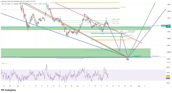 A TradingView 4-hour chart of XRP/USD (XRPUSDT) shows a converging wedge pattern with multiple Fibonacci retracement levels (0.382-0.886) and Elliott Wave counts labeled (1) through (5), highlighting a critical breakout point near the $0.876 support and $1.00 resistance zone.