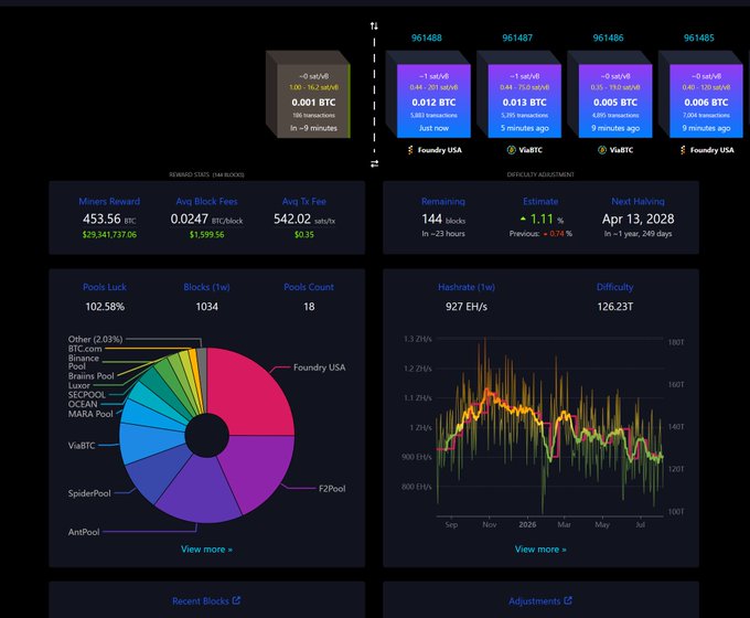 A Bitcoin mining dashboard displaying live data including a countdown of 144 blocks until the next halving (expected April 13, 2028), with 1,034 blocks mined at hash rate of 927 EH/s and difficulty of 126.23T, alongside pie chart breakdowns of mining pool distribution led by Foundry USA at 29.93% hash rate.