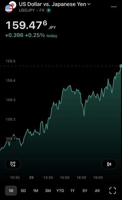 A forex chart showing USD/JPY at 159.47, up +0.25% (+0.396) on the day, with the yen weakening sharply against the dollar throughout the trading session (reaching a high near 159.5). The image appears unrelated to the post about an XRP/RTC "main event," as it depicts currency market movement rather than cryptocurrency activity.