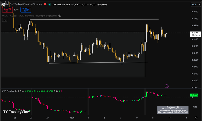 TradingView 4-hour candlestick chart for MATIC/USDT on Binance showing price around $0.3397, with a CVD Candle indicator below displaying volume delta.