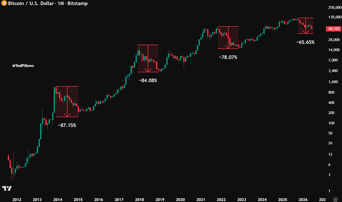 A Bitcoin/U.S. Dollar monthly candlestick chart from Bitstamp (2012–2026) highlights four major drawdowns with annotated percentages: -87.15% in 2015, -84.08% in 2018, -78.07% in 2022, and -65.65% in the current cycle, supporting the post's argument that BTC has historically required deeper corrections than 50% to establish a bottom.