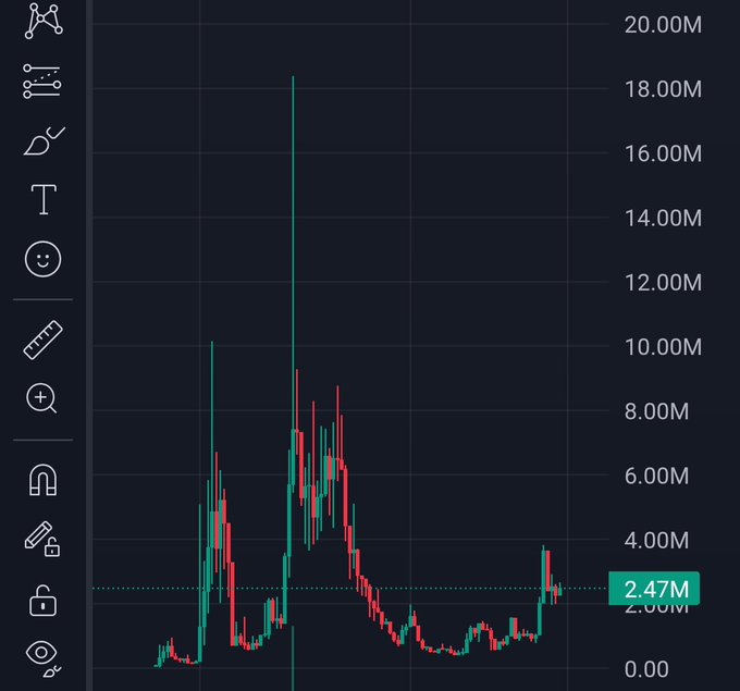 A cryptocurrency or stock trading chart shows candlestick patterns with the current value highlighted at '2.47M' against a scale reaching '20.00M'.