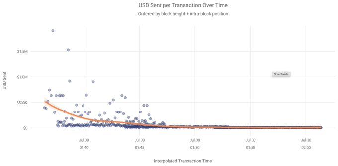 A scatter plot titled "USD Sent per Transaction Over Time" shows declining transaction values from peaks around $1.5M-$1.7M at the start (before 01:40) down to near $0 by 02:00 on July 30, with an orange trend line illustrating rapid drain of high-value wallets within the first 10 minutes before tapering off—visually supporting Chainalysis's finding that approximately $30M of the $38M+ Coldcard wallet losses occurred in the opening minutes as attackers prioritized the largest holdings.