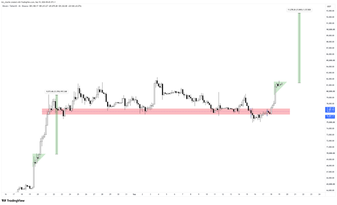 A TradingView candlestick chart of Bitcoin (BTC/USD) from late August to mid-September 2025 shows price consolidating around the $90,000 resistance zone (highlighted by a red band near $90,150–$90,900) with multiple bullish "Fair Value Gap" setups projected upward, aligning with the post's call to rally Bitcoin toward $93,000.