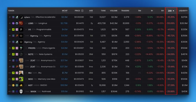 A cryptocurrency market table showing various tokens with their market cap, price, and performance metrics, with all tokens displaying significant 24-hour losses highlighted in red.