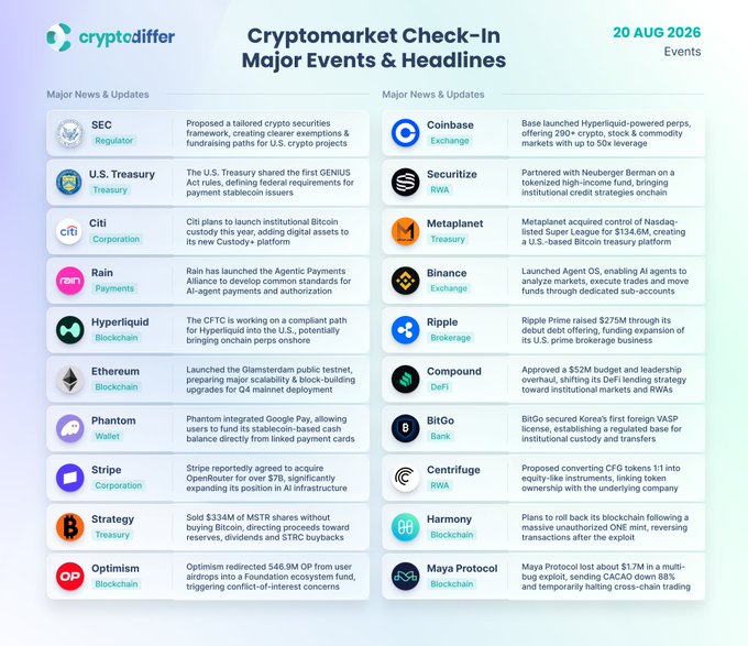 A "Cryptomarket Check-In" infographic dated 20 AUG 2026 detailing major crypto news, featuring entities like the SEC proposing tokenized securities rules, the U.S. Treasury releasing GENIUS Act rates, Coinbase launching Hyperliquid perps, Rain's Agentic Payments Alliance, Strategy's $334M MSTR share purchase, and Binance's Agent OS launch—all reflecting the post's themes of regulatory updates, Bitcoin custody, tokenized credit, and AI-agent tools.
