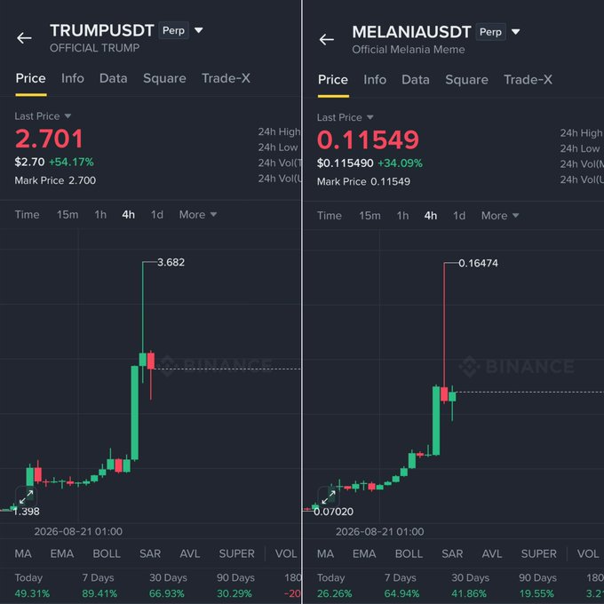 A side-by-side comparison of Binance perpetual futures charts for TRUMPUSDT and MELANIAUSDT meme tokens, showing TRUMP up 54.17% to $2.701 (24h high $3.682) and MELANIA up 34.09% to $0.11549 (24h high $0.16474), both displaying sharp post-launch spikes from lows of $1.398 and $0.07020 respectively. The charts visually support the post's warning that these tokens are scams, illustrating the classic pump-and-dump pattern where early insiders profit from rapid price surges before inevitable crashes.