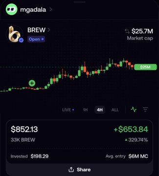 A crypto portfolio screenshot showing a position in BREW with a current value of $852.13, a gain of +$653.84 (329.74%), a market cap of $25.7M, and an entry of $6M.