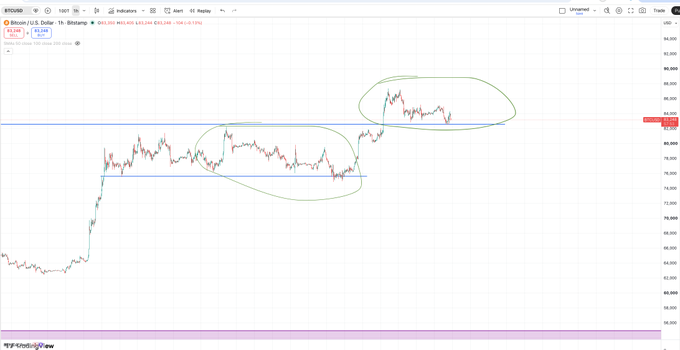 A TradingView Bitcoin/USD 1-hour chart from Bitstamp showing price action with two areas circled in green, illustrating different patterns of price movement around horizontal support levels.