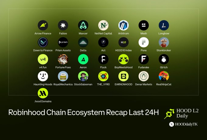 A graphic titled 'Robinhood Chain Ecosystem Recap Last 24H' featuring various circular project logos such as Arrow Finance, Fables, Mancer, NetNet Capital, and Arbitrum.
