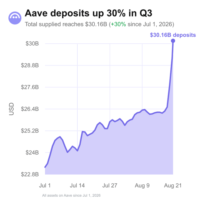 A chart titled 'Aave deposits up 30% in Q3' showing total supplied assets reaching $30.16B, marking a 30% increase since July 1, 2026.