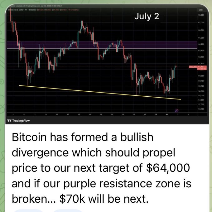 A TradingView chart of Bitcoin/US Dollar dated July 2 displays a bullish divergence pattern with a purple resistance zone around $64,000 and a yellow ascending trendline, illustrating the price action that preceded Bitcoin reaching the $64,000 target. The chart visually confirms the post's claim of successfully calling the breakout after closing a short position.