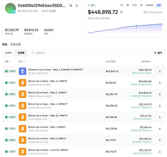 Polymarket trading dashboard screenshot for wallet '0xb55fa1296E6ec55D0...' showing a $448,898.72 profit chart and a trade history of successful Bitcoin and Ethereum Up or Down bets with various payouts.