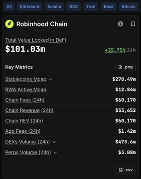 Screenshot of a Robinhood Chain analytics dashboard showing Total Value Locked in DeFi at $101.03m (+5.75% 24h), with metrics including Stablecoins Mcap ($270.49m), RWA Active Mcap ($12.84m), Chain Fees ($60,170), Chain Revenue ($53,652), and DEXs Volume ($473.6m).