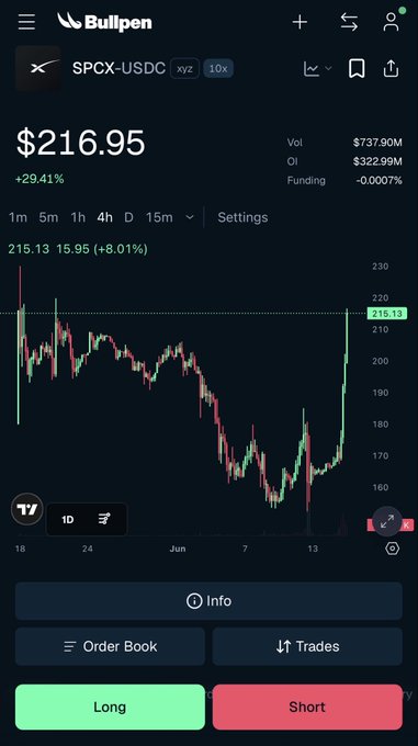 The image shows a stock chart with a green line indicating a downward trend for SPCX. The text in the image suggests that if someone bought $SPCX at $165, they would be up over $60 in profit. Based on this information, one could infer that it might not be the right time to buy SPCX as the stock is currently falling. However, it's important to note that investing always carries risks and potential gains or losses can vary depending on market conditions and individual investment strategies.