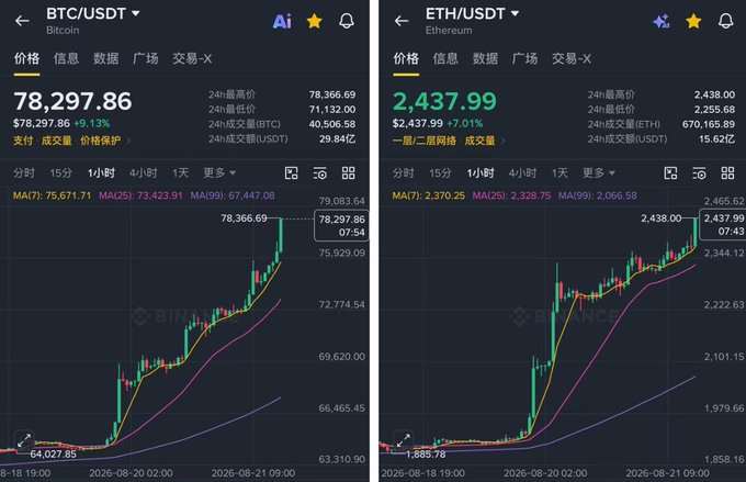 The image shows Binance trading charts for BTC/USDT at $78,297.86 (+9.13%) and ETH/USDT at $2,437.99 (+7.01%) on a 1-hour timeframe, both displaying strong upward momentum. This price surge relates to the accompanying post, which details how a whale's (@Jason60704294) 5x BTC and 7x ETH short positions are now approximately $10.08 million underwater due to these gains, with BTC shorts opened at $74,746.10 losing $8.73M and ETH shorts at $2,347.89 losing $1.35M.