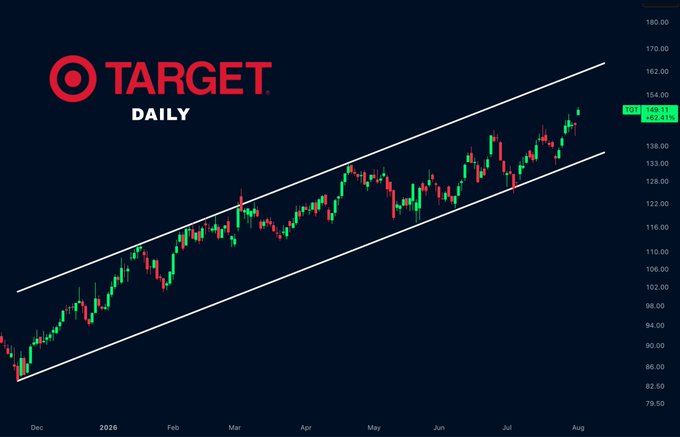 Daily candlestick chart for Target (TGT) stock showing an upward channel pattern from December 2025 to August 2026, with the price up +2.31% to $148.79.