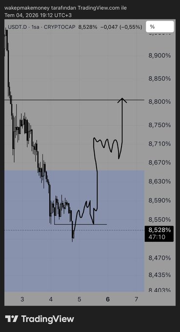 A TradingView chart of USDT.D (Tether Dominance) on the daily timeframe shows a potential bullish breakout above the highlighted supply zone around 8,630%, with hand-drawn arrows projecting a move toward 8,800% before any meaningful correction, illustrating the post's caution about counter-trend trades in the current market setup.