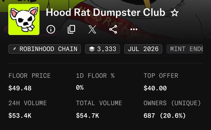 A screenshot of an NFT collection dashboard for 'Hood Rat Dumpster Club' showing a floor price of $49.48, 24H volume of $53.4K, total volume of $54.7K, and 687 unique owners on Robinhood Chain.