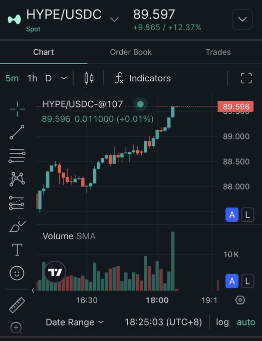 A cryptocurrency trading chart for HYPE/USDC showing a price of 89.597 (+12.37%) with candlestick patterns and volume bars on a dark interface, timestamped at 18:25:03 (UTC+8).