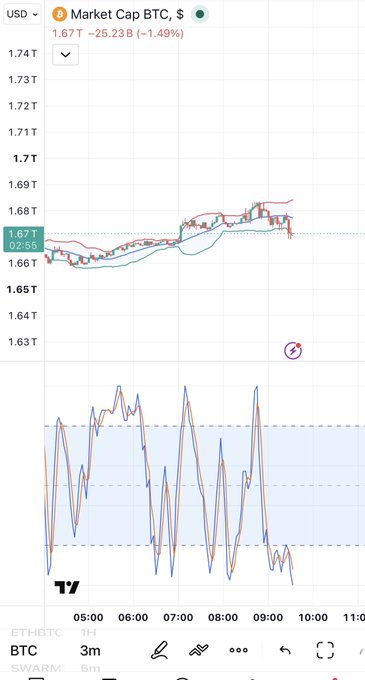 A financial chart from TradingView displays 'Market Cap BTC, $' at 1.67T with a 1.49% decline on a 3-minute timeframe.