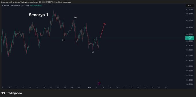 A TradingView candlestick chart of BTCUSDT (Bitcoin/USDT) on the 1-hour timeframe, posted by traderbeyza03 on June 1, 2026, showing price action between approximately $58,540 and $67,000 with "Senaryo 1" (Scenario 1) labeled and a red upward arrow indicating a projected higher high, supporting the post's analysis of Scenario 1 gaining strength after failing to make a new low and forming a higher high.