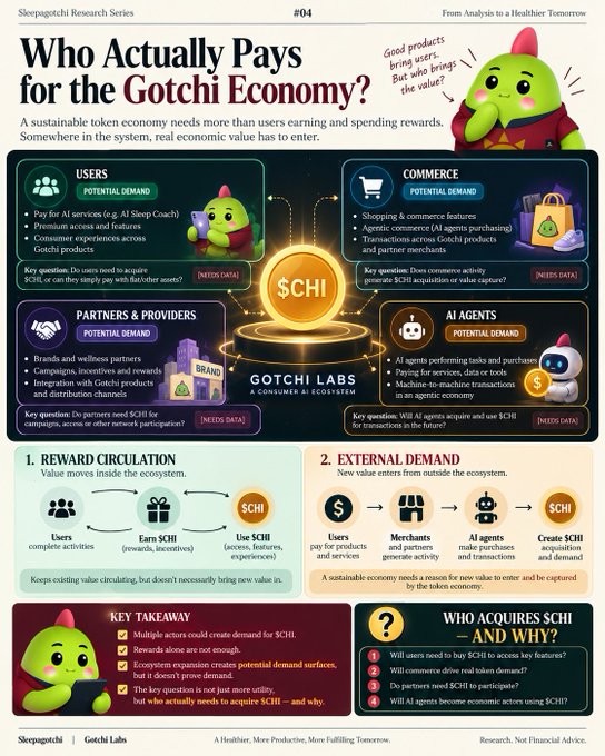 An infographic titled 'Who Actually Pays for the Gotchi Economy?' from Sleepagotchi Research Series #04, detailing how $CHI tokens flow between users, commerce, partners, and AI agents.