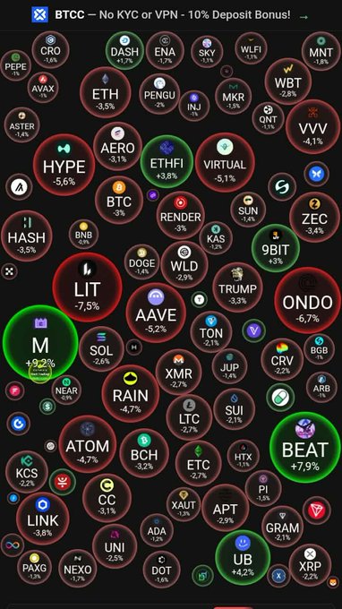 A cryptocurrency price tracker showing various coins with mostly red (declining) percentages and a few green ones, with text 'BTCC - No KYC or VPN - 10% Deposit Bonus!'.