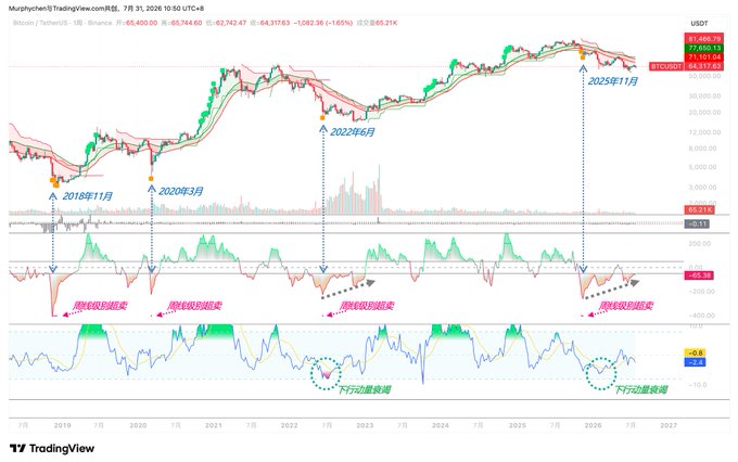 A Bitcoin (BTCUSDT) weekly TradingView chart spanning 2018-2027 shows marked historical cycle lows (2018/11, 2020/3, 2022/6, 2025/11) aligning with technical indicators including "顶部级别超买" (top-level overbought) and "下行动量衰竭" (downward momentum exhaustion) signals, currently priced around $66,242 with a -1.65% daily change, illustrating how on-chain UTXO data and price/volume-based technical indicators converge to identify the same market cycle turning points.