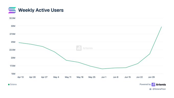 A line chart titled "Weekly Active Users" shows Solana's user count dipping from ~25M in April to a low of ~16.8M around June 1, then sharply rebounding to ~29.7M by early July, illustrating the 76.8% surge in active wallets over two weeks referenced in the post.