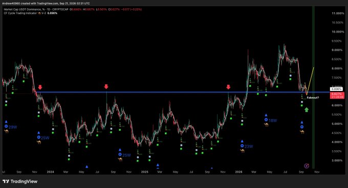TradingView chart of the crypto market cap dominance over the last several years, with key support level marked at 7.000% labeled 'Fakeout?', and various time-based signals (29W, 25W, 18W, 23W) annotated.