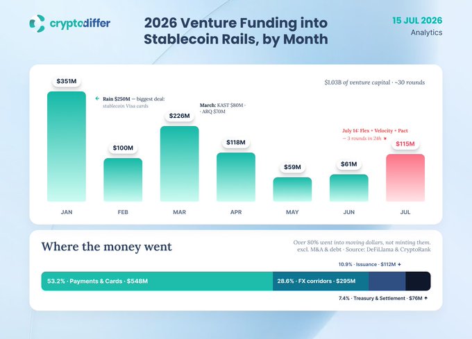 This infographic visualizes 2026 venture funding into stablecoin rails by month, showing $1.03B was invested across ~30 rounds, with July alone seeing $115M. The image breaks down where this money went, with 53.2% allocated to Payments & Cards.