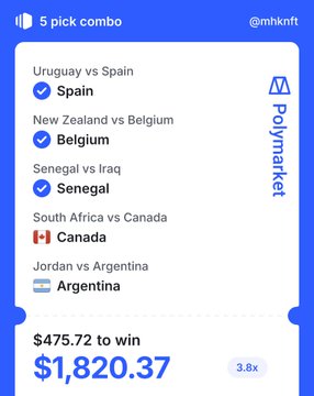 A screenshot of a Polymarket 5-pick combo betting slip showing selections for Spain, Belgium, Senegal, Canada, and Argentina across various World Cup matches, with a potential payout of $1,820.37 (3.8x return) on a $475.72 wager, with only the Canada pick still pending.