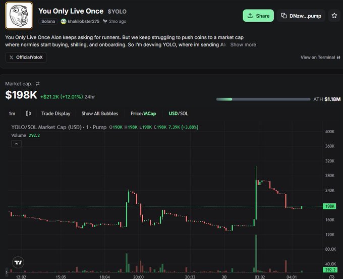 Screenshot of a meme coin called 'You Only Live Once' ($YOLO) on Solana, showing a market cap of $198K (+12.01%) and a price chart trending upward toward an ATH of $1.18M.