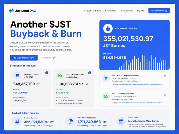 A JustLend DAO dashboard announcing 'Another $JST Buyback & Burn' with 355,021,530.97 JST burned, valued at approximately $34,594,686, representing 3.58% of total supply.