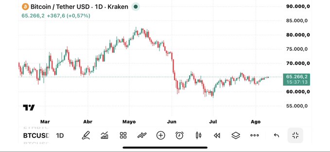 This chart shows the Bitcoin / Tether USD (BTCUSD) 1D trading pair on Kraken, with the price hovering around $65,000, reflecting the post's sentiment about the cryptocurrency's recent stability.