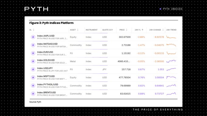 The image displays the Pyth Indices Platform (Figure 3) featuring real-time price data for indices like Index.AAPL/USD (302.67500, -2.86%), Index.EUR/USD (1.15192), Index.USD/JPY (157.718), Index.MSFT/USD (477.78504), and Index.BRENT/USD (83.61615), illustrating continuous 24-hour pricing across equities, commodities, FX, and metals. This directly supports the post's message about Pyth Indices filling the market-structure gap for around-the-clock pricing beyond traditional trading hours.