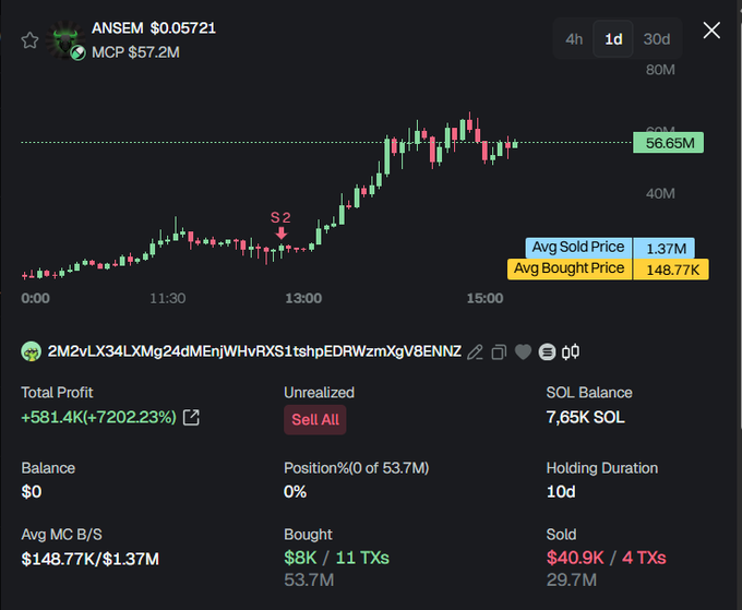 A trading chart for ANSEM token shows a wallet (2M2vLX34LXMg24dMEnjWHvRXS1shpEDRWzmXgV8ENNZ) achieving a total profit of +$581.4K (+72,002.23%) by buying 53.7M tokens at an average price of $148.77K MC when market cap was $150K and selling 29.7M at an average MC of $1.37M, with the current MCP shown at $57.2M and token price at $0.05721.