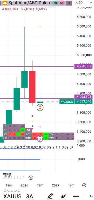 A TradingView candlestick chart of XAUUSD (Gold) on a 3-month timeframe shows the price at $4,033.04, down 0.68%, with key price levels marked at $4,098.80, $4,200.00, and $4,770.99, illustrating the consolidation range between 3-month SAR support around $3,900-$3,940 and weekly SAR resistance near $4,560-$5,000 mentioned in the analysis.