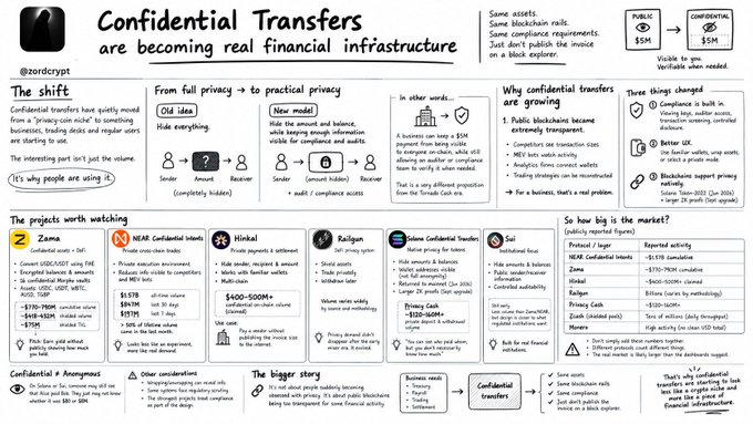 An infographic titled "Confidential Transfers are becoming real financial infrastructure," featuring a quote from Zordcrypt, with visual sections explaining the shift from full privacy to practical privacy, projects worth watching (including Zama, NEAR, Hinikal, Railgun, Solana Confidential Transfers, and Sei), market opportunity, and the growing role of confidential transfers in industries like treasury, payroll, and market-making.