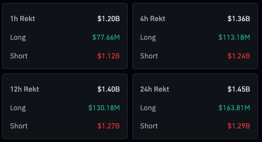 A dark-themed dashboard showing crypto liquidation data across different timeframes (1h, 4h, 12h, 24h), with Long positions in green and Short positions in red, totaling $1.20B to $1.45B.