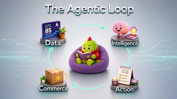 An infographic titled 'The Agentic Loop' depicting a continuous cycle with four stages: Data (with a sleep score display), Intelligence (represented by a pink brain character), Action (with a to-do list), and Commerce (with a package), with a green goblin-like character reading in the center.