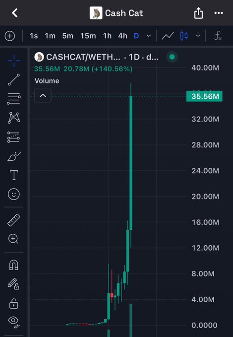A TradingView chart of CASHCAT/WETH on a 1-day timeframe displays a dramatic volume spike, with a massive green bar reaching 35.56M alongside a +140.56% price increase to 20.78M, visually capturing the explosive "cat coin motion" referenced in the post.