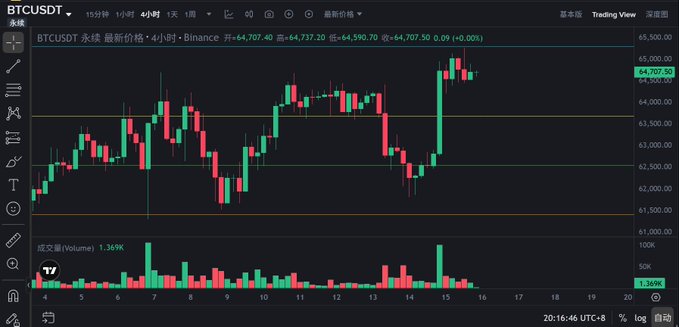 A TradingView 4-hour candlestick chart of BTCUSDT on Binance shows Bitcoin's price breaking above the 64,700 resistance level to reach a high of 65,277, with the current price at 64,707.50, illustrating the CPI-driven breakout mentioned in the analysis.