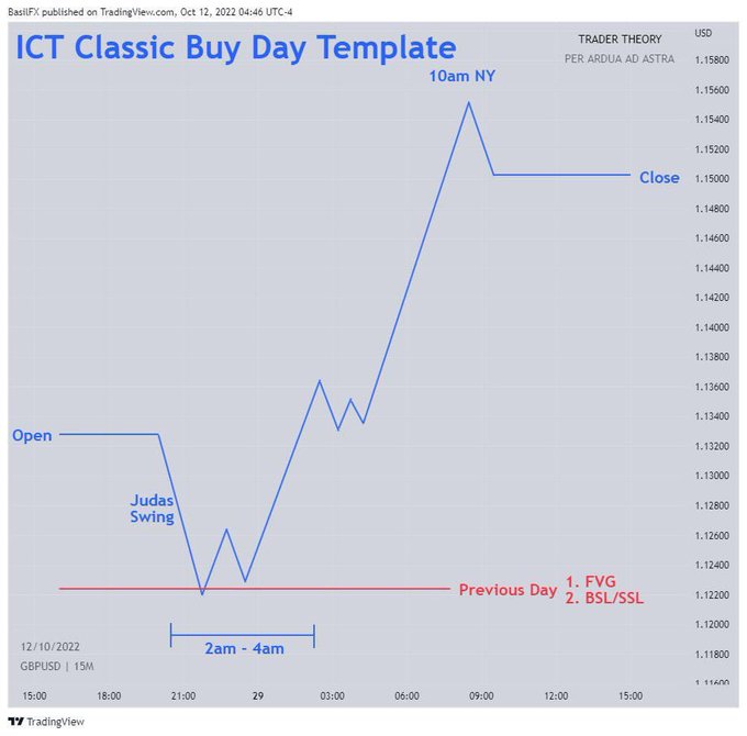 The image is a TradingView chart titled "ICT Classic Buy Day Template" (attributed to Trader Theo / Per Ardva Ad Astra) showing the GBPUSD pair on a 15-minute timeframe from 12/10/2022, illustrating price action that opens, drops into a "Judas Swing" low during the 2am–4am window to tap the previous day's fair value gap (FVG) and BSL/SSL, then rallies to a "10am NY" high before closing flat — visually summarizing the recurring ICT buy day setup the post highlights as occurring 6–9 times per month.